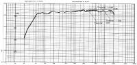 Tweeter Graph